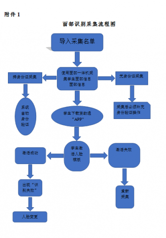 关于印发《河南省三门峡黄金工业学校学校面部识别系统实施细则》（试行）的