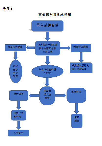 关于,印发,《,关于,印发,《, . 关于印发《河南省三门峡黄金工业学校学校面部识别系统实施细则》（试行）的通知