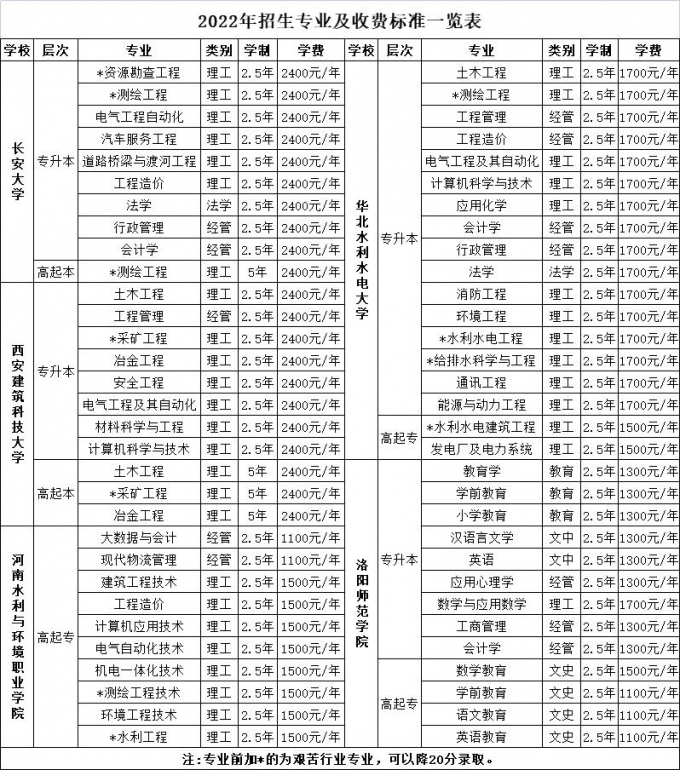 2022年,成人,高等教育,招生简章,三门峡,黄金, . 2022年成人高等教育报考指南